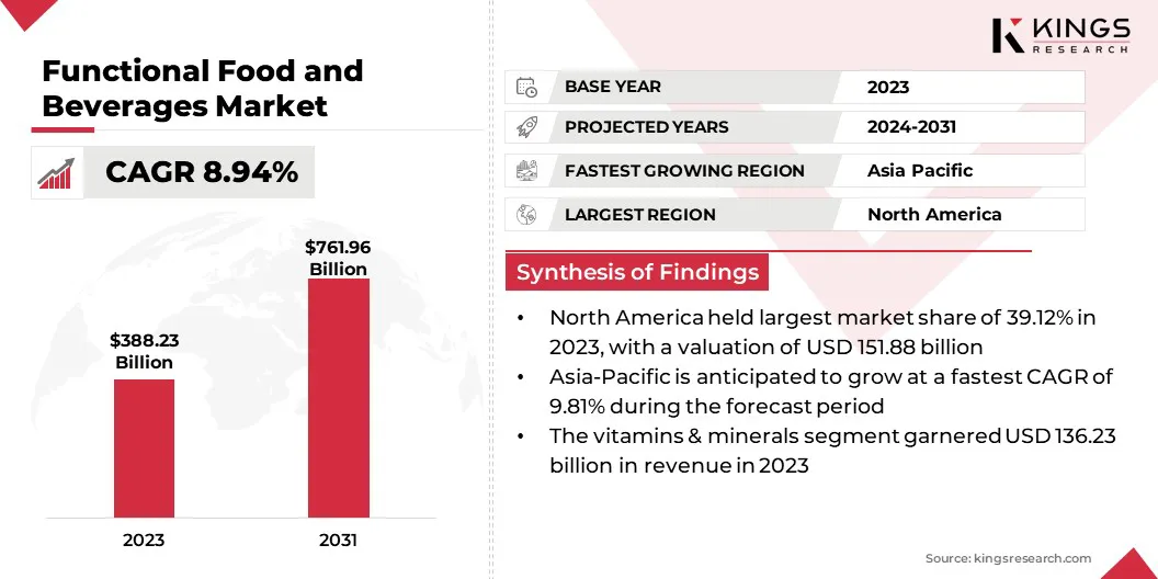 Functional Food and Beverages Market Size, By Revenue, 2024-2031